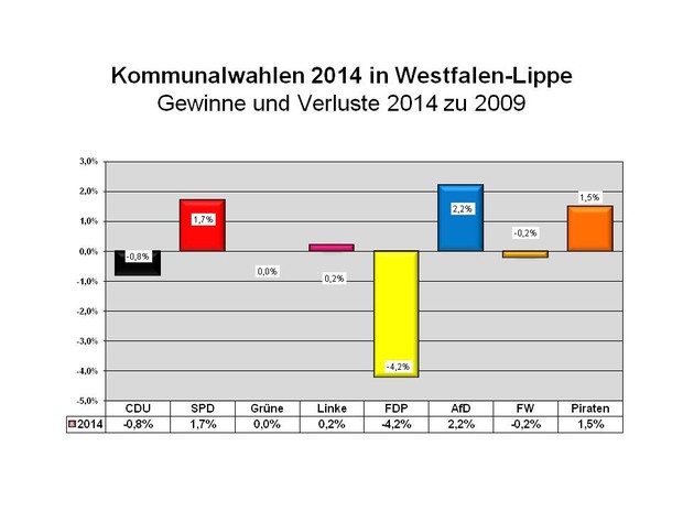 Grafik zu Geinnen und Verlusten Grafik zu Geinnen und Verlusten