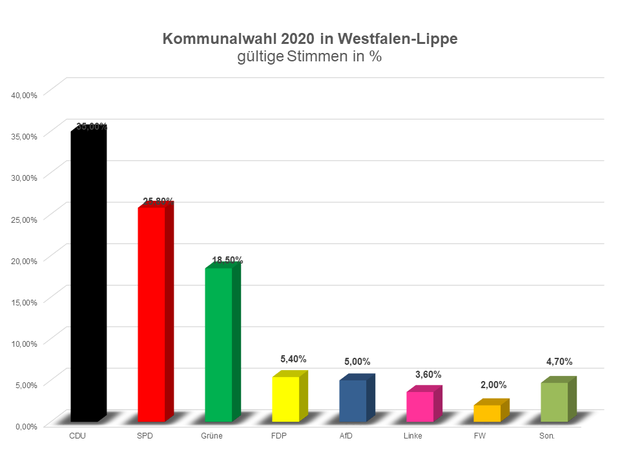 Grafik zur Sitzverteilung