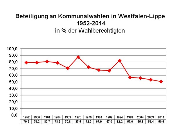 Wahlbeteiligung Wahlbeteiligung