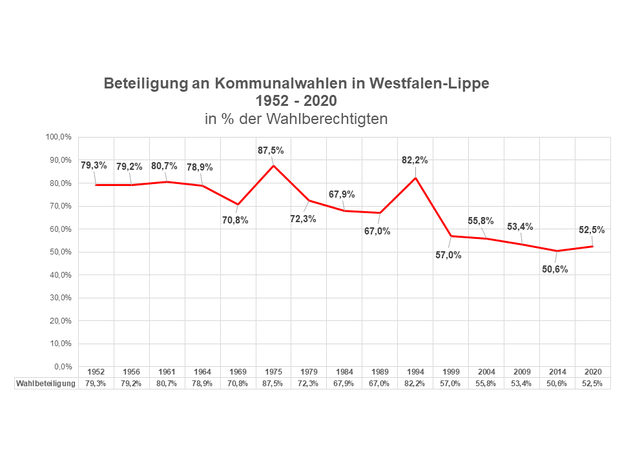 Wahlbeteiligung
