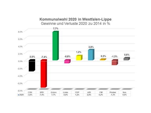 Grafik zu Geinnen und Verlusten