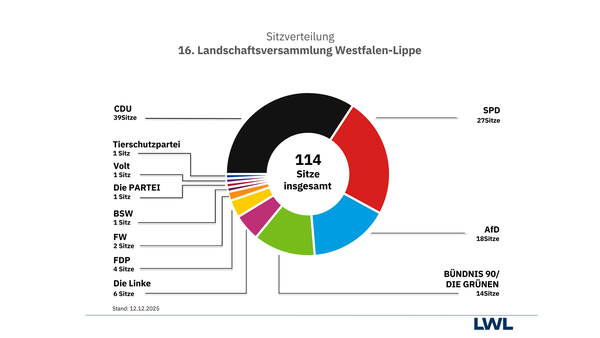 Sitzverteilung LWL-Landschaftsversammlung