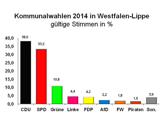 Grafik zur Sitzverteilung Grafik zur Sitzverteilung