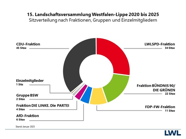 Sitzverteilung LWL-Landschaftsversammlung