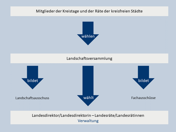 Infografik zur Bildung der Landschaftsversammlung